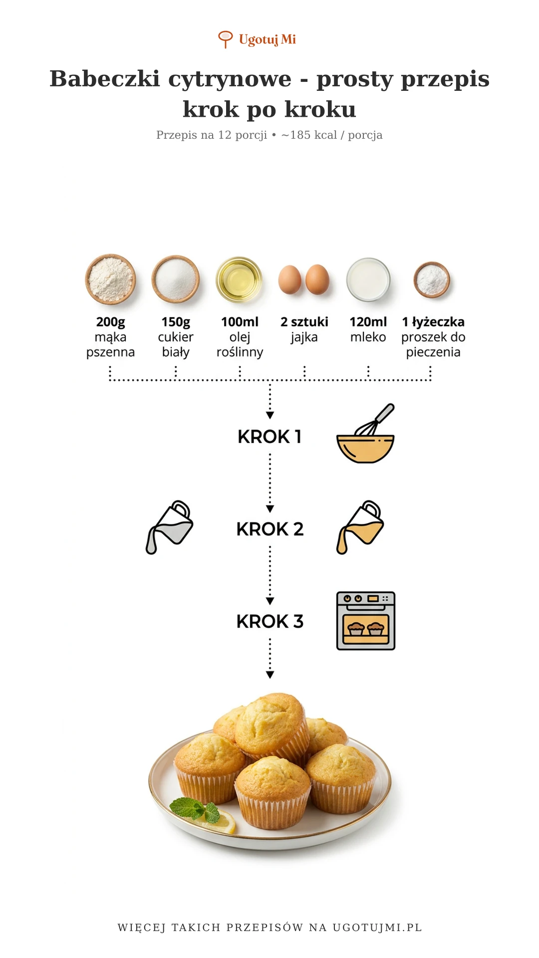 Puszyste babeczki cytrynowe gotowe w 30 minut! Sprawdzony przepis dla początkujących. Idealne na podwieczorek lub do kawy. | ugotujmi.pl