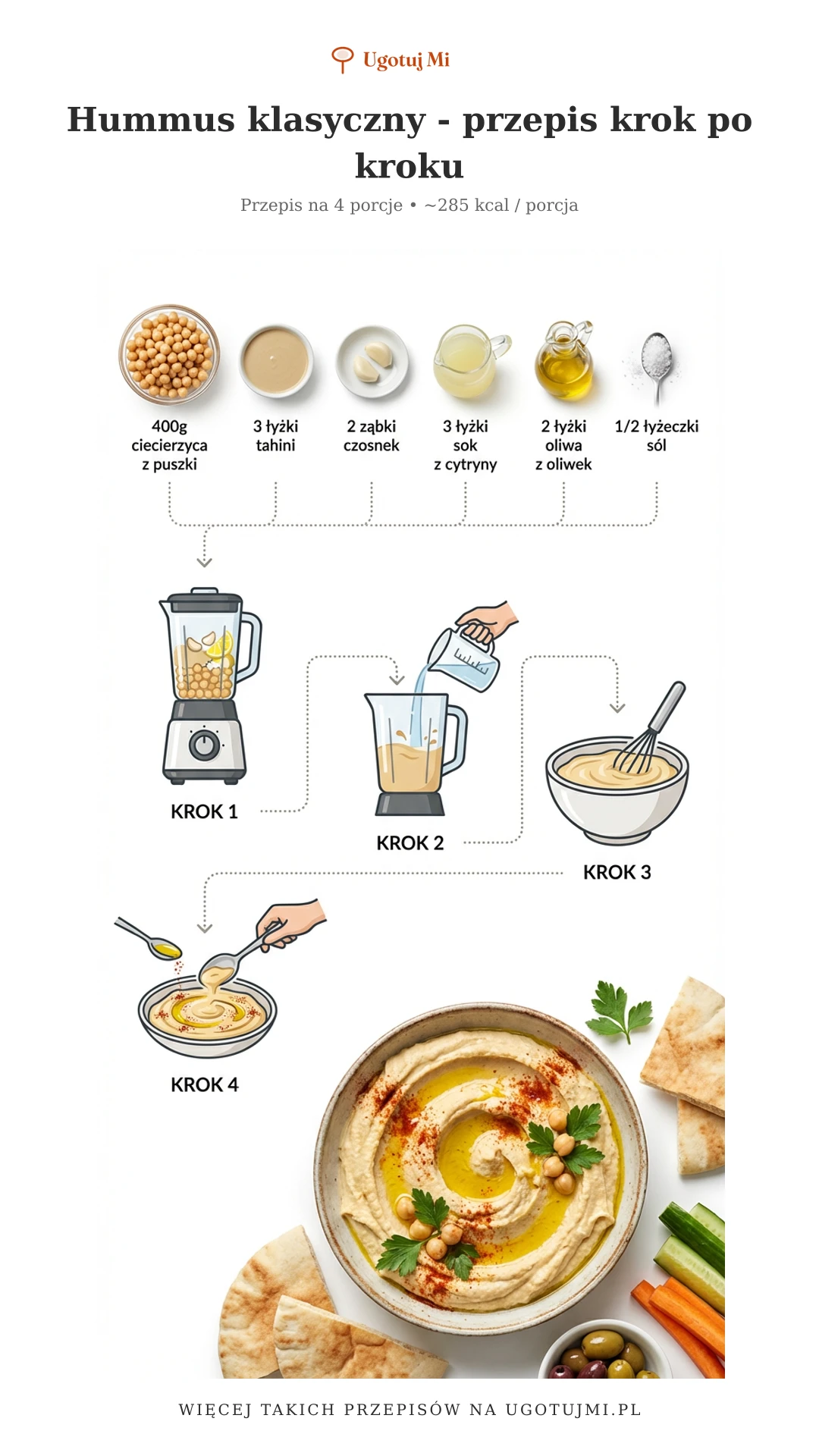 Poznaj przepis na klasyczny hummus domowej roboty. Prosty sposób na kremowy przystawkę z ciecierzycy w 10 minut. Sprawdzone porady! | ugotujmi.pl