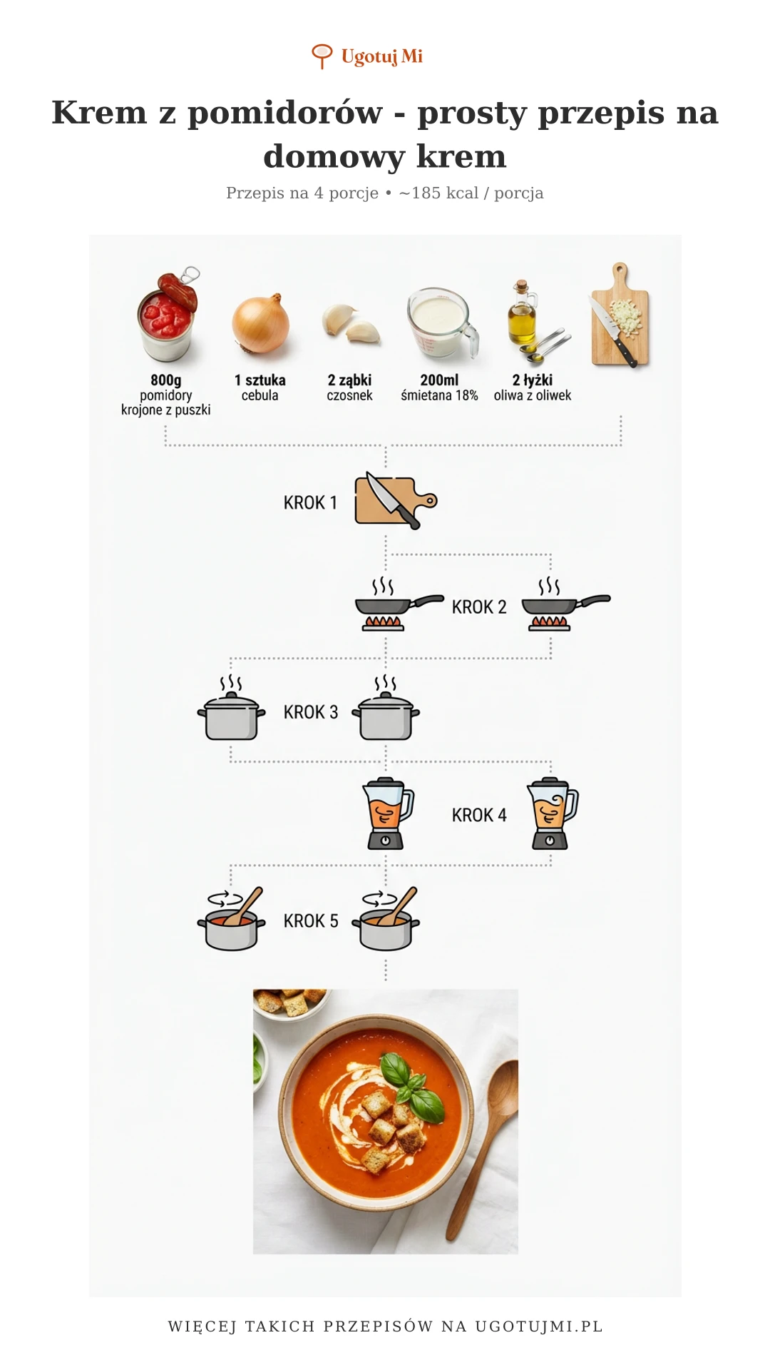 Prosty przepis na kremowy krem z pomidorów. Bez stresu, ze świeżymi składnikami. Gotowe w 35 minut - idealne na obiad! | ugotujmi.pl