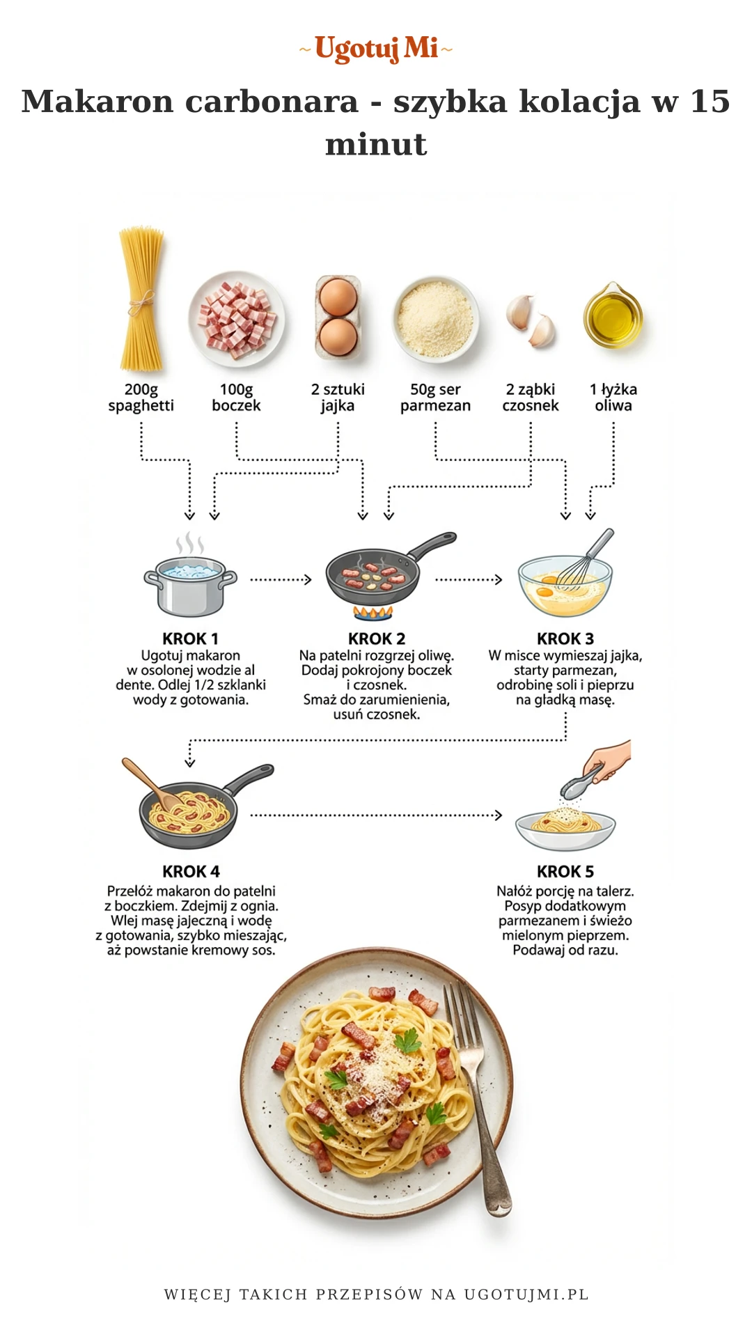 Prosty przepis na makaron carbonara z jajkami i boczkiem. Szybka kolacja gotowa w 15 minut. Krok po kroku dla początkujących kucharzy. | ugotujmi.pl