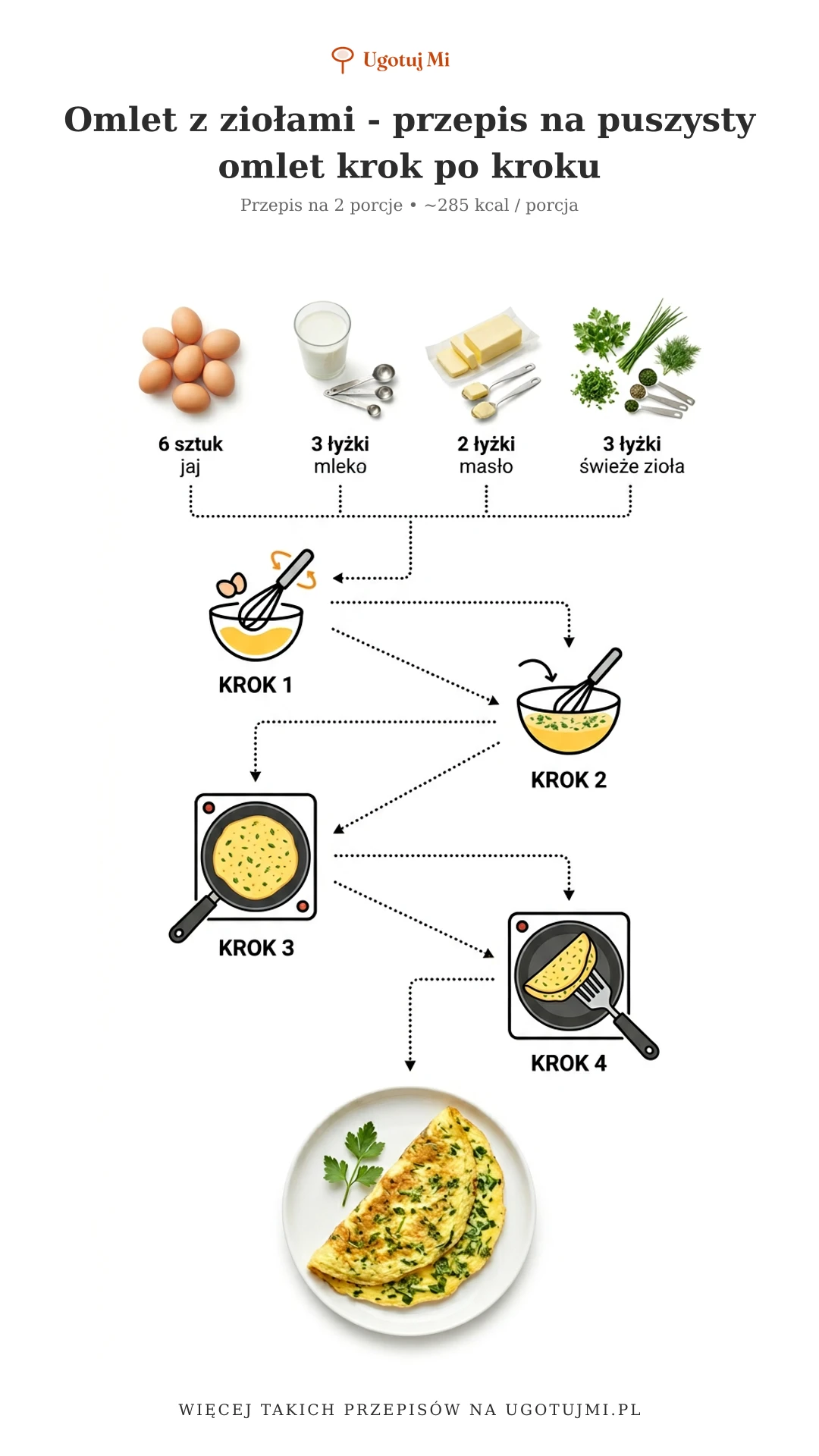 Puszysty omlet z ziołami gotowy w 10 minut! Prosty przepis dla początkujących. Idealne śniadanie lub kolacja z polskimi ziołami. | ugotujmi.pl