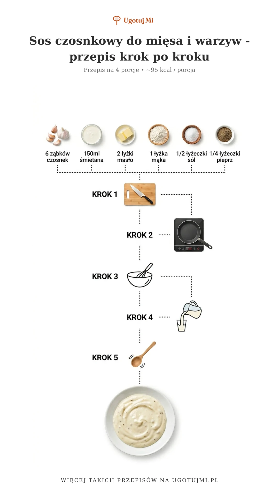 Prosty przepis na aromatyczny sos czosnkowy. Idealny do mięsa, warzyw i pierogów. Gotowy w 10 minut! | ugotujmi.pl